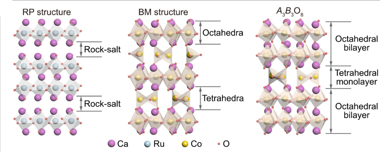 20240417-于浦研究组-基于Ruddlesden–Popper(RP,左)和钙铁石(BM,中)结构提出的全新结构构型A3B3O8的示意图-于浦_conew1.jpg